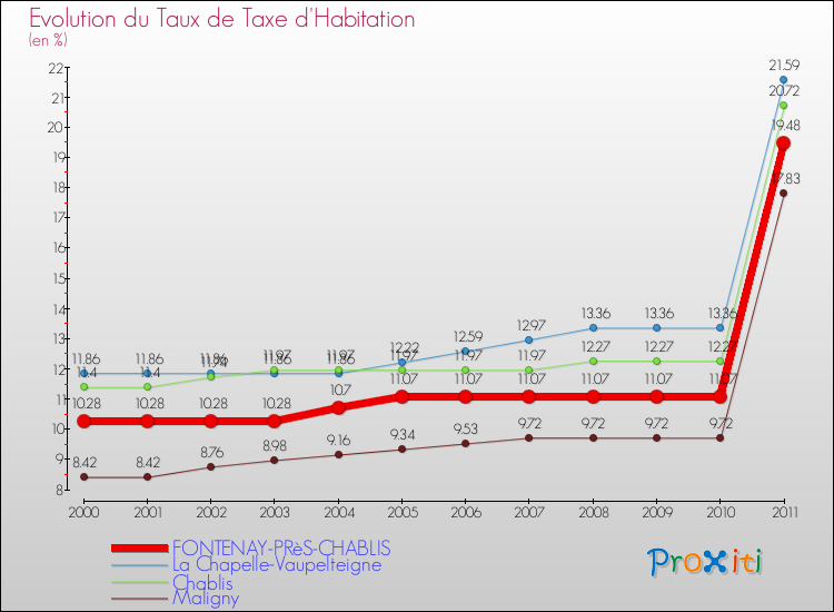 Evolution du taux de la taxe d'habitation pour FONTENAY-PRèS-CHABLIS et les communes proches Comparaison des taux de la taxe d'habitation pour FONTENAY-PRèS-CHABLIS et les communes voisines