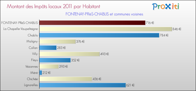 Montant des impôts locaux par Habitant pour FONTENAY-PRèS-CHABLIS et les communes proches Comparaison des impôts locaux par habitant pour FONTENAY-PRèS-CHABLIS et les communes voisines