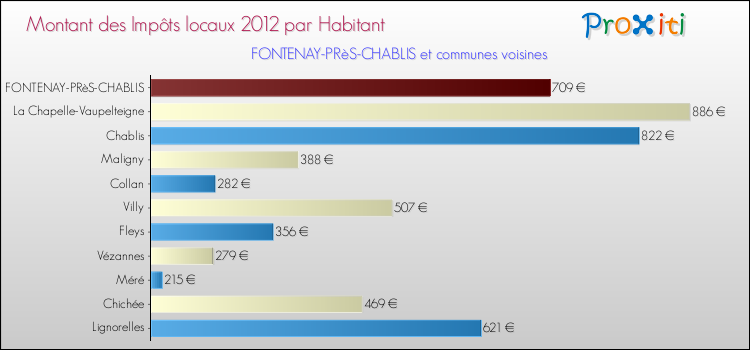 Montant des impôts locaux par Habitant pour FONTENAY-PRèS-CHABLIS et les communes proches Comparaison des impôts locaux par habitant pour FONTENAY-PRèS-CHABLIS et les communes voisines