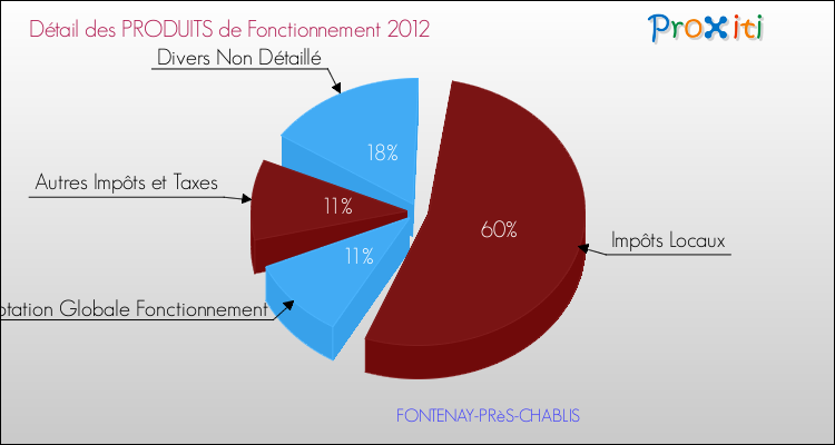 Décomposition du Budget de Fonctionnement 2012 de la commune de FONTENAY-PRèS-CHABLIS Budget de Fonctionnement 2012 pour la commune de FONTENAY-PRèS-CHABLIS