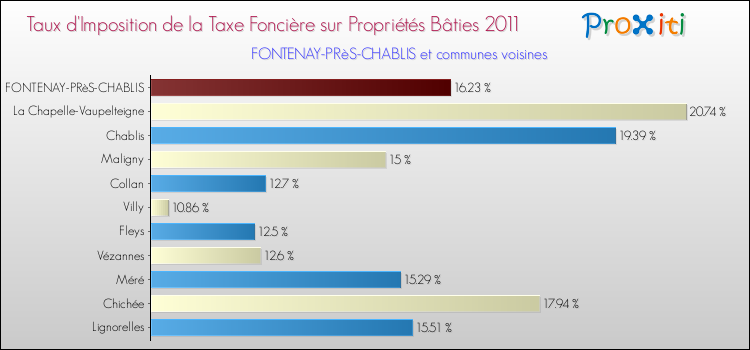 Taux d'imposition de la taxe foncière sur le bati 2011 pour FONTENAY-PRèS-CHABLIS et les communes proches Comparaison des taux d'imposition de la taxe foncière sur le bati 2011 pour FONTENAY-PRèS-CHABLIS et les communes voisines
