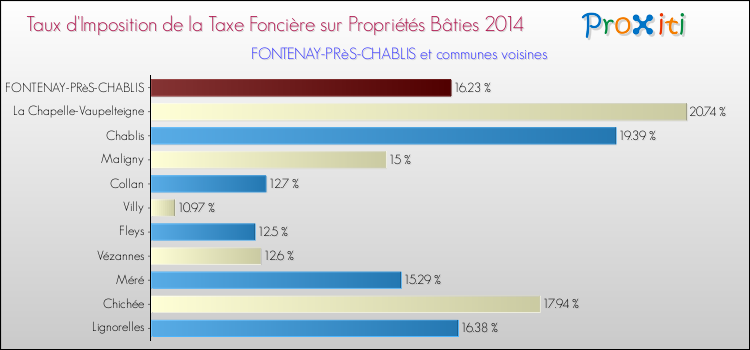 Taux d'imposition de la taxe foncière sur le bati 2014 pour FONTENAY-PRèS-CHABLIS et les communes proches Comparaison des taux d'imposition de la taxe foncière sur le bati 2014 pour FONTENAY-PRèS-CHABLIS et les communes voisines