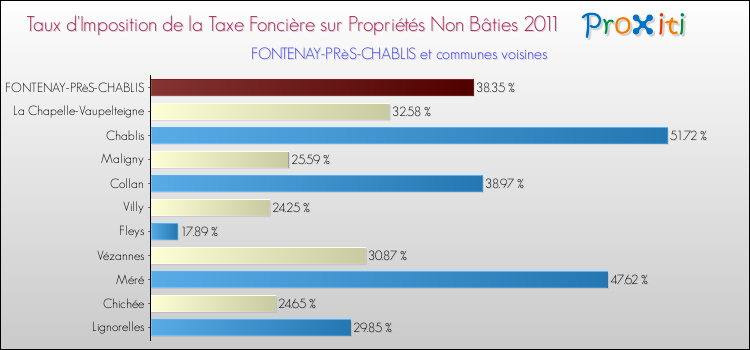 Taux d'imposition de la taxe foncière sur les immeubles et terrains non batis 2011 pour FONTENAY-PRèS-CHABLIS et les communes proches Comparaison des taux d'imposition de la taxe foncière sur les immeubles et terrains non batis 2011 pour FONTENAY-PRèS-CHABLIS et les communes voisines
