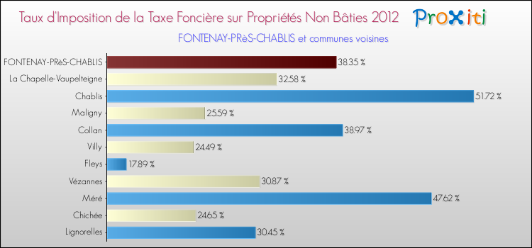 Taux d'imposition de la taxe foncière sur les immeubles et terrains non batis 2012 pour FONTENAY-PRèS-CHABLIS et les communes proches Comparaison des taux d'imposition de la taxe foncière sur les immeubles et terrains non batis 2012 pour FONTENAY-PRèS-CHABLIS et les communes voisines