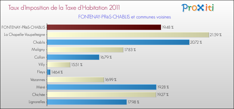 Taux d'imposition de la taxe d'habitation 2011 pour FONTENAY-PRèS-CHABLIS et les communes proches Comparaison des taux d'imposition de la taxe d'habitation 2011 pour FONTENAY-PRèS-CHABLIS et les communes voisines