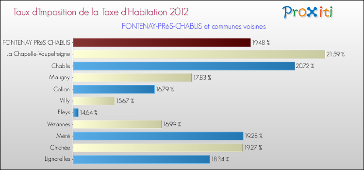 Taux d'imposition de la taxe d'habitation 2012 pour FONTENAY-PRèS-CHABLIS et les communes proches Comparaison des taux d'imposition de la taxe d'habitation 2012 pour FONTENAY-PRèS-CHABLIS et les communes voisines
