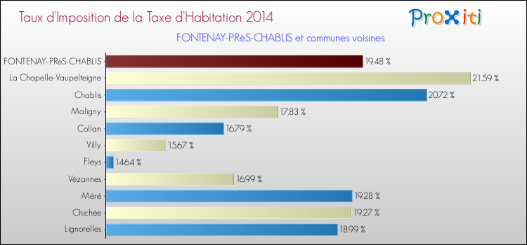 Taux d'imposition de la taxe d'habitation 2014 pour FONTENAY-PRèS-CHABLIS et les communes proches Comparaison des taux d'imposition de la taxe d'habitation 2014 pour FONTENAY-PRèS-CHABLIS et les communes voisines