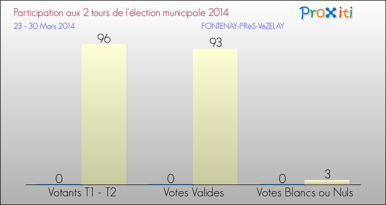 Participation comparée des 2 tours des Elections Municipales 2014 de la commune de FONTENAY-PRèS-VéZELAY Elections Municipales 2014 - Participation comparée des 2 tours pour la commune de FONTENAY-PRèS-VéZELAY
