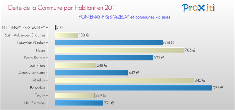 Dette par habitant de la commune en 2011 pour FONTENAY-PRèS-VéZELAY et les communes proches Comparaison de la dette par habitant de la commune en 2011 pour FONTENAY-PRèS-VéZELAY et les communes voisines