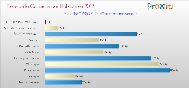 Dette par habitant de la commune en 2012 pour FONTENAY-PRèS-VéZELAY et les communes proches Comparaison de la dette par habitant de la commune en 2012 pour FONTENAY-PRèS-VéZELAY et les communes voisines