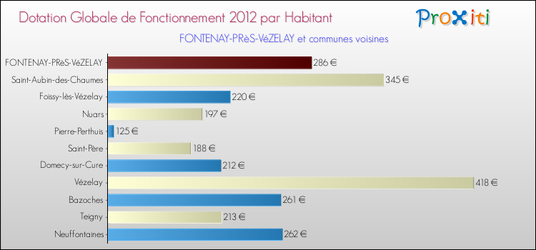 Montant des dotations globales de fonctionnement DGF par Habitant pour FONTENAY-PRèS-VéZELAY et les communes proches Comparaison des des dotations globales de fonctionnement DGF par habitant pour FONTENAY-PRèS-VéZELAY et les communes voisines