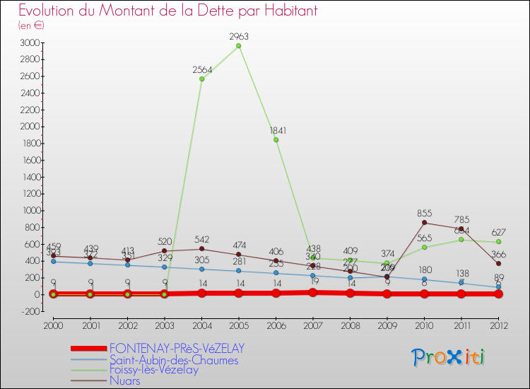 Evolution de la dette par habitant pour la commune de FONTENAY-PRèS-VéZELAY et les communes proches de 2000 à 2012 Comparaison de la dette par habitant pour FONTENAY-PRèS-VéZELAY et les communes voisines de 2000 à 2012
