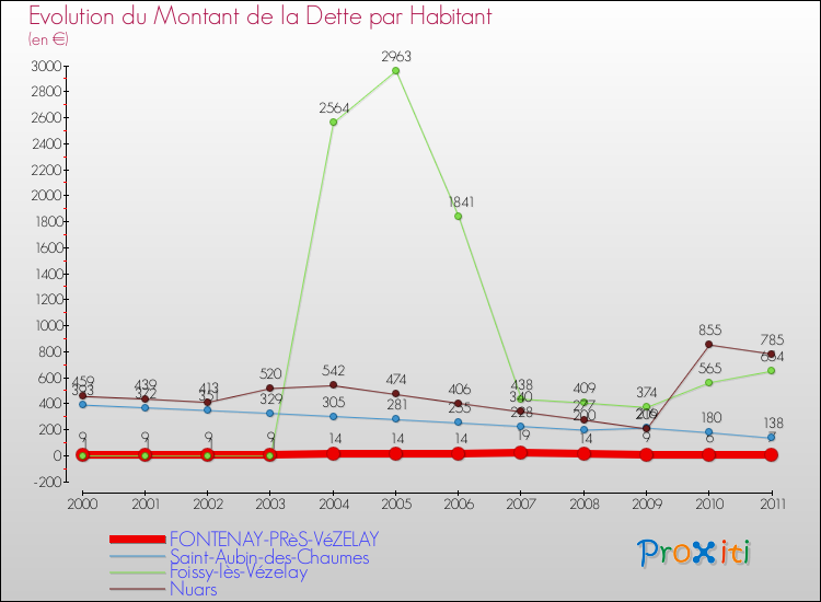 Evolution de la dette par habitant pour la commune de FONTENAY-PRèS-VéZELAY et les communes proches Comparaison de la dette par habitant pour FONTENAY-PRèS-VéZELAY et les communes voisines