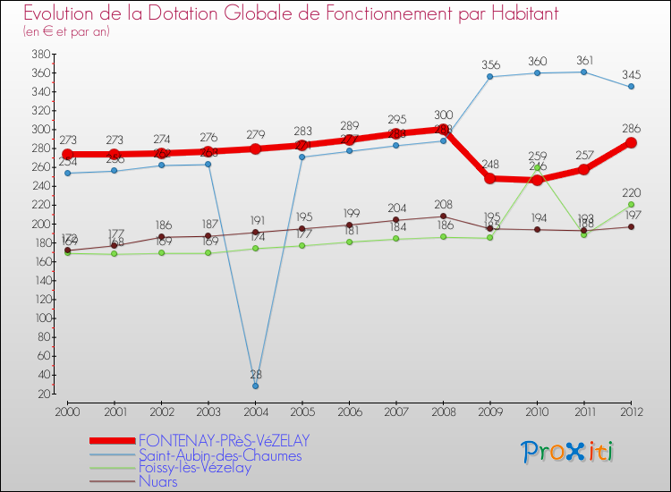 Evolution et montant de la dotation globale de fonctionnement par Habitant pour FONTENAY-PRèS-VéZELAY et les communes proches Comparaison des dotations globales de fonctionnement par habitant pour FONTENAY-PRèS-VéZELAY et les communes voisines