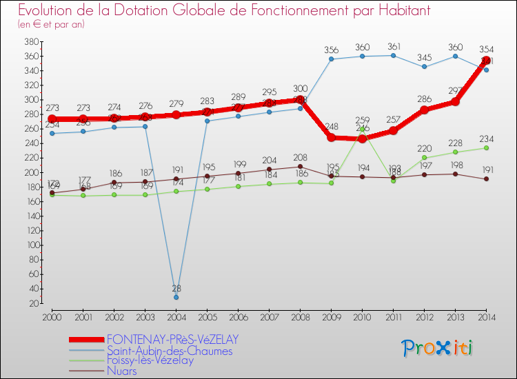 Evolution et montant de la dotation globale de fonctionnement par Habitant pour FONTENAY-PRèS-VéZELAY et les communes proches de 2000 à 2014. Comparaison des dotations globales de fonctionnement par habitant pour FONTENAY-PRèS-VéZELAY et les communes voisines de 2000 à 2014.