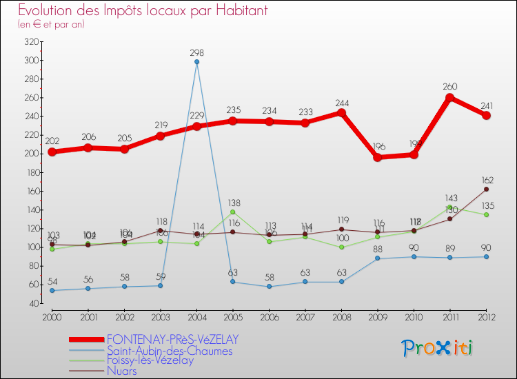 Evolution et montant des impôts locaux par Habitant pour FONTENAY-PRèS-VéZELAY et les communes proches Comparaison des impôts locaux par habitant pour FONTENAY-PRèS-VéZELAY et les communes voisines