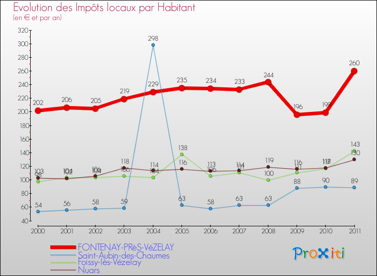 Evolution et montant des impôts locaux par Habitant pour FONTENAY-PRèS-VéZELAY et les communes proches Comparaison des impôts locaux par habitant pour FONTENAY-PRèS-VéZELAY et les communes voisines