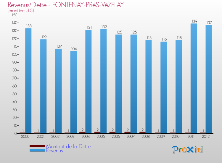 Evolution comparée de la dette et des revenus pour la commune de FONTENAY-PRèS-VéZELAY de 2000 à 2012 Comparaison de la dette et des revenus pour FONTENAY-PRèS-VéZELAY de 2000 à 2012
