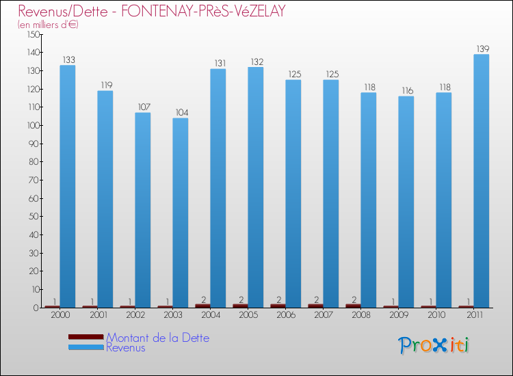 Evolution comparée de la dette et des revenus pour la commune de FONTENAY-PRèS-VéZELAY de 2000 à 2011 Comparaison de la dette et des revenus pour FONTENAY-PRèS-VéZELAY de 2000 à 2011