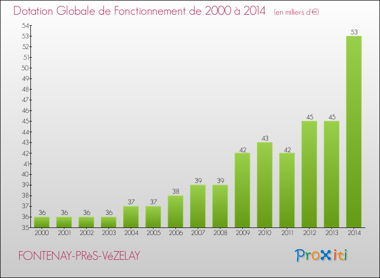 Evolution du montant de la Dotation Globale de Fonctionnement pour la commune de FONTENAY-PRèS-VéZELAY de 2000 à 2014 Evolution du montant de la Dotation Globale de Fonctionnement pour FONTENAY-PRèS-VéZELAY de 2000 à 2014