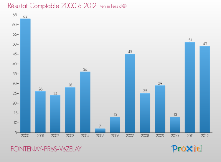Evolution du résultat comptable pour la commune de FONTENAY-PRèS-VéZELAY de 2000 à 2012 Evolution du résultat comptable pour FONTENAY-PRèS-VéZELAY de 2000 à 2012