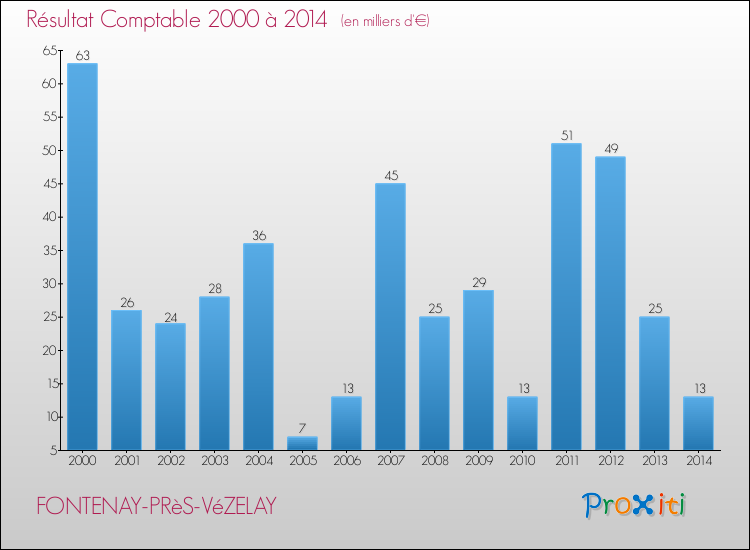 Evolution du résultat comptable pour la commune de FONTENAY-PRèS-VéZELAY de 2000 à 2014 Evolution du résultat comptable pour FONTENAY-PRèS-VéZELAY de 2000 à 2014