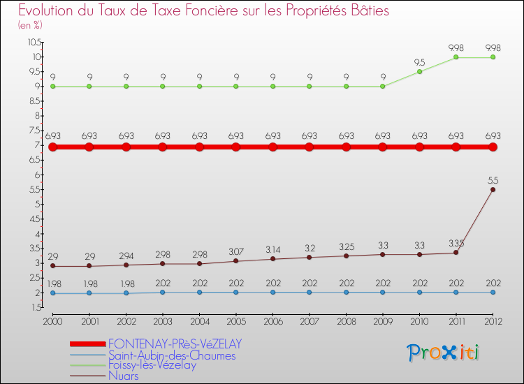 Evolution du taux de la taxe foncière sur le bati pour FONTENAY-PRèS-VéZELAY et les communes proches de 2000 à 2012 Comparaison des taux de taxe foncière sur le bati pour FONTENAY-PRèS-VéZELAY et les communes voisines de 2000 à 2012