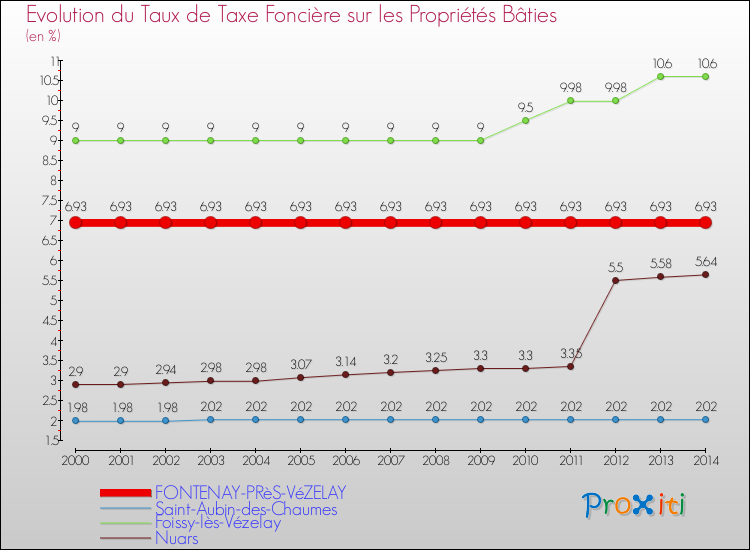 Evolution du taux de la taxe foncière sur le bati pour FONTENAY-PRèS-VéZELAY et les communes proches de 2000 à 2014 Comparaison des taux de taxe foncière sur le bati pour FONTENAY-PRèS-VéZELAY et les communes voisines de 2000 à 2014