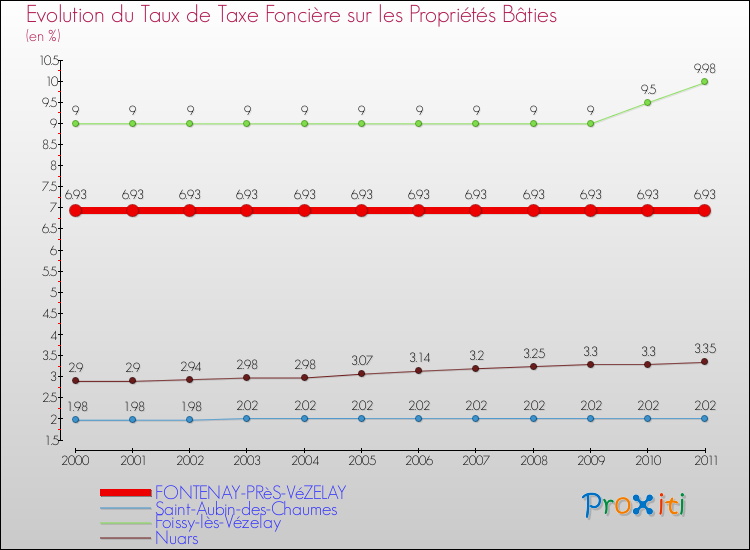 Evolution du taux de la taxe foncière sur le bati pour FONTENAY-PRèS-VéZELAY et les communes proches Comparaison des taux de taxe foncière sur le bati pour FONTENAY-PRèS-VéZELAY et les communes voisines