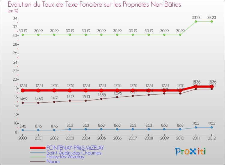 Evolution du taux de la taxe foncière sur les immeubles et terrains non batis pour FONTENAY-PRèS-VéZELAY et les communes proches de 2000 à 2012 Comparaison des taux de la taxe foncière sur les immeubles et terrains non batis pour FONTENAY-PRèS-VéZELAY et les communes voisines de 2000 à 2012