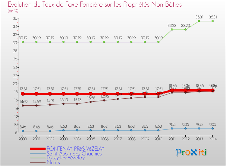 Evolution du taux de la taxe foncière sur les immeubles et terrains non batis pour FONTENAY-PRèS-VéZELAY et les communes proches de 2000 à 2014 Comparaison des taux de la taxe foncière sur les immeubles et terrains non batis pour FONTENAY-PRèS-VéZELAY et les communes voisines de 2000 à 2014