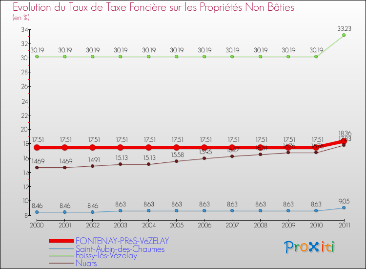 Evolution du taux de la taxe foncière sur les immeubles et terrains non batis pour FONTENAY-PRèS-VéZELAY et les communes proches Comparaison des taux de la taxe foncière sur les immeubles et terrains non batis pour FONTENAY-PRèS-VéZELAY et les communes voisines