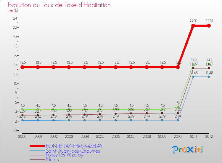 Evolution du taux de la taxe d'habitation pour FONTENAY-PRèS-VéZELAY et les communes proches Comparaison des taux de la taxe d'habitation pour FONTENAY-PRèS-VéZELAY et les communes voisines