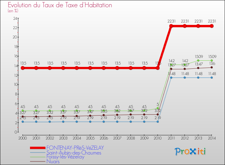 Evolution du taux de la taxe d'habitation pour FONTENAY-PRèS-VéZELAY et les communes proches de 2000 à 2014 Comparaison des taux de la taxe d'habitation pour FONTENAY-PRèS-VéZELAY et les communes voisines de 2000 à 2014