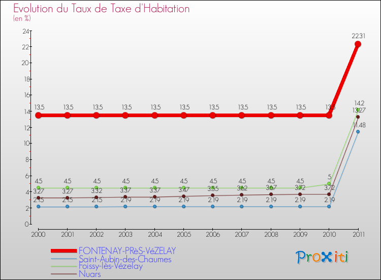 Evolution du taux de la taxe d'habitation pour FONTENAY-PRèS-VéZELAY et les communes proches Comparaison des taux de la taxe d'habitation pour FONTENAY-PRèS-VéZELAY et les communes voisines
