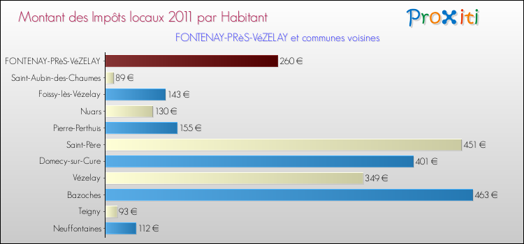 Montant des impôts locaux par Habitant pour FONTENAY-PRèS-VéZELAY et les communes proches Comparaison des impôts locaux par habitant pour FONTENAY-PRèS-VéZELAY et les communes voisines