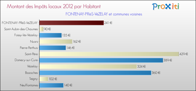 Montant des impôts locaux par Habitant pour FONTENAY-PRèS-VéZELAY et les communes proches Comparaison des impôts locaux par habitant pour FONTENAY-PRèS-VéZELAY et les communes voisines