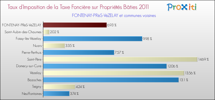 Taux d'imposition de la taxe foncière sur le bati 2011 pour FONTENAY-PRèS-VéZELAY et les communes proches Comparaison des taux d'imposition de la taxe foncière sur le bati 2011 pour FONTENAY-PRèS-VéZELAY et les communes voisines