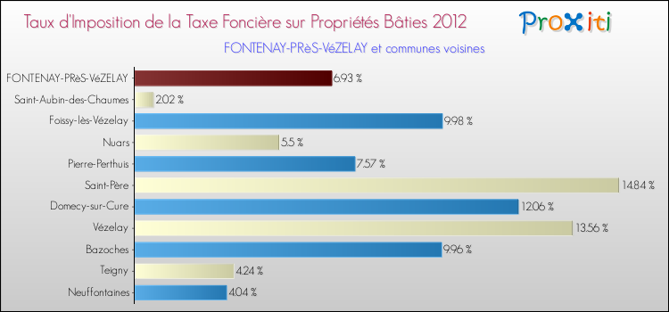Taux d'imposition de la taxe foncière sur le bati 2012 pour FONTENAY-PRèS-VéZELAY et les communes proches Comparaison des taux d'imposition de la taxe foncière sur le bati 2012 pour FONTENAY-PRèS-VéZELAY et les communes voisines