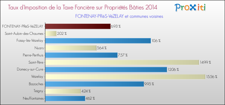 Taux d'imposition de la taxe foncière sur le bati 2014 pour FONTENAY-PRèS-VéZELAY et les communes proches Comparaison des taux d'imposition de la taxe foncière sur le bati 2014 pour FONTENAY-PRèS-VéZELAY et les communes voisines