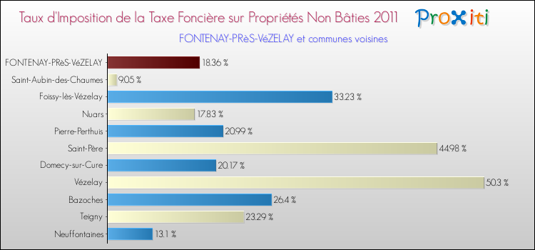Taux d'imposition de la taxe foncière sur les immeubles et terrains non batis 2011 pour FONTENAY-PRèS-VéZELAY et les communes proches Comparaison des taux d'imposition de la taxe foncière sur les immeubles et terrains non batis 2011 pour FONTENAY-PRèS-VéZELAY et les communes voisines