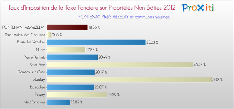 Taux d'imposition de la taxe foncière sur les immeubles et terrains non batis 2012 pour FONTENAY-PRèS-VéZELAY et les communes proches Comparaison des taux d'imposition de la taxe foncière sur les immeubles et terrains non batis 2012 pour FONTENAY-PRèS-VéZELAY et les communes voisines