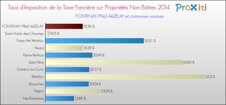 Taux d'imposition de la taxe foncière sur les immeubles et terrains non batis 2014 pour FONTENAY-PRèS-VéZELAY et les communes proches Comparaison des taux d'imposition de la taxe foncière sur les immeubles et terrains non batis 2014 pour FONTENAY-PRèS-VéZELAY et les communes voisines