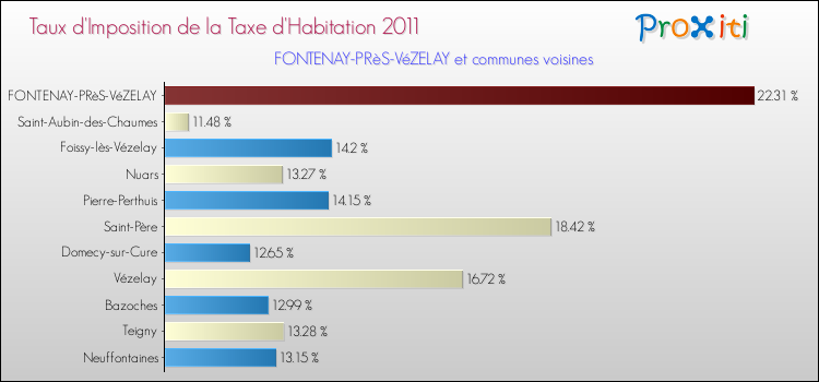 Taux d'imposition de la taxe d'habitation 2011 pour FONTENAY-PRèS-VéZELAY et les communes proches Comparaison des taux d'imposition de la taxe d'habitation 2011 pour FONTENAY-PRèS-VéZELAY et les communes voisines