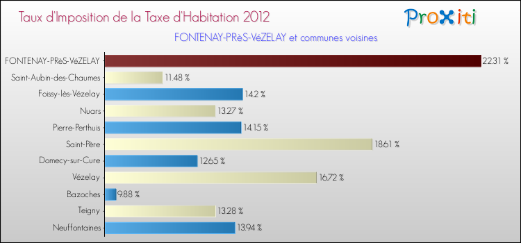 Taux d'imposition de la taxe d'habitation 2012 pour FONTENAY-PRèS-VéZELAY et les communes proches Comparaison des taux d'imposition de la taxe d'habitation 2012 pour FONTENAY-PRèS-VéZELAY et les communes voisines