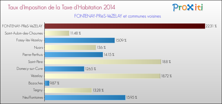 Taux d'imposition de la taxe d'habitation 2014 pour FONTENAY-PRèS-VéZELAY et les communes proches Comparaison des taux d'imposition de la taxe d'habitation 2014 pour FONTENAY-PRèS-VéZELAY et les communes voisines