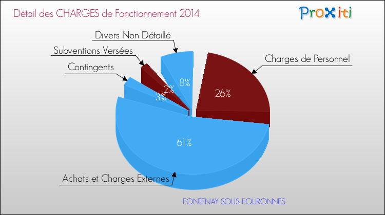 Décomposition des Charges de Fonctionnement 2014 de la commune de FONTENAY-SOUS-FOURONNES Charges de Fonctionnement 2014 pour la commune de FONTENAY-SOUS-FOURONNES