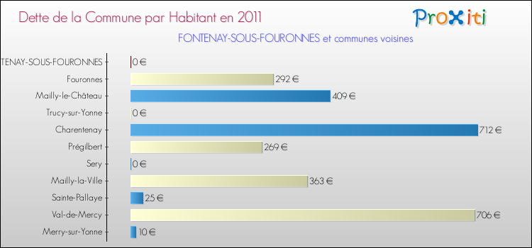 Dette par habitant de la commune en 2011 pour FONTENAY-SOUS-FOURONNES et les communes proches Comparaison de la dette par habitant de la commune en 2011 pour FONTENAY-SOUS-FOURONNES et les communes voisines