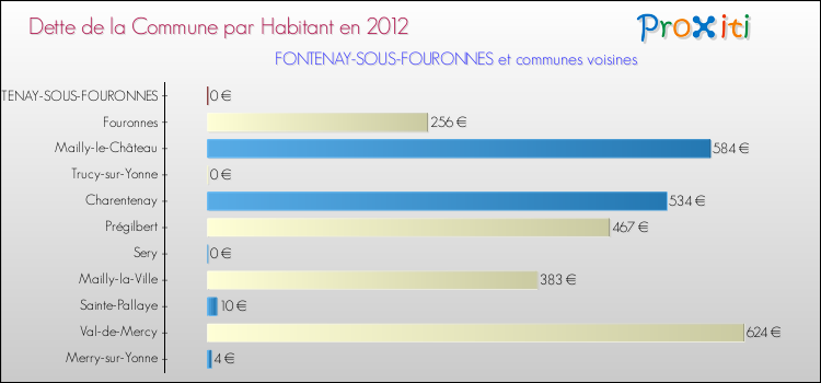 Dette par habitant de la commune en 2012 pour FONTENAY-SOUS-FOURONNES et les communes proches Comparaison de la dette par habitant de la commune en 2012 pour FONTENAY-SOUS-FOURONNES et les communes voisines