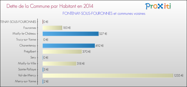 Dette par habitant de la commune en 2014 pour FONTENAY-SOUS-FOURONNES et les communes proches Comparaison de la dette par habitant de la commune en 2014 pour FONTENAY-SOUS-FOURONNES et les communes voisines
